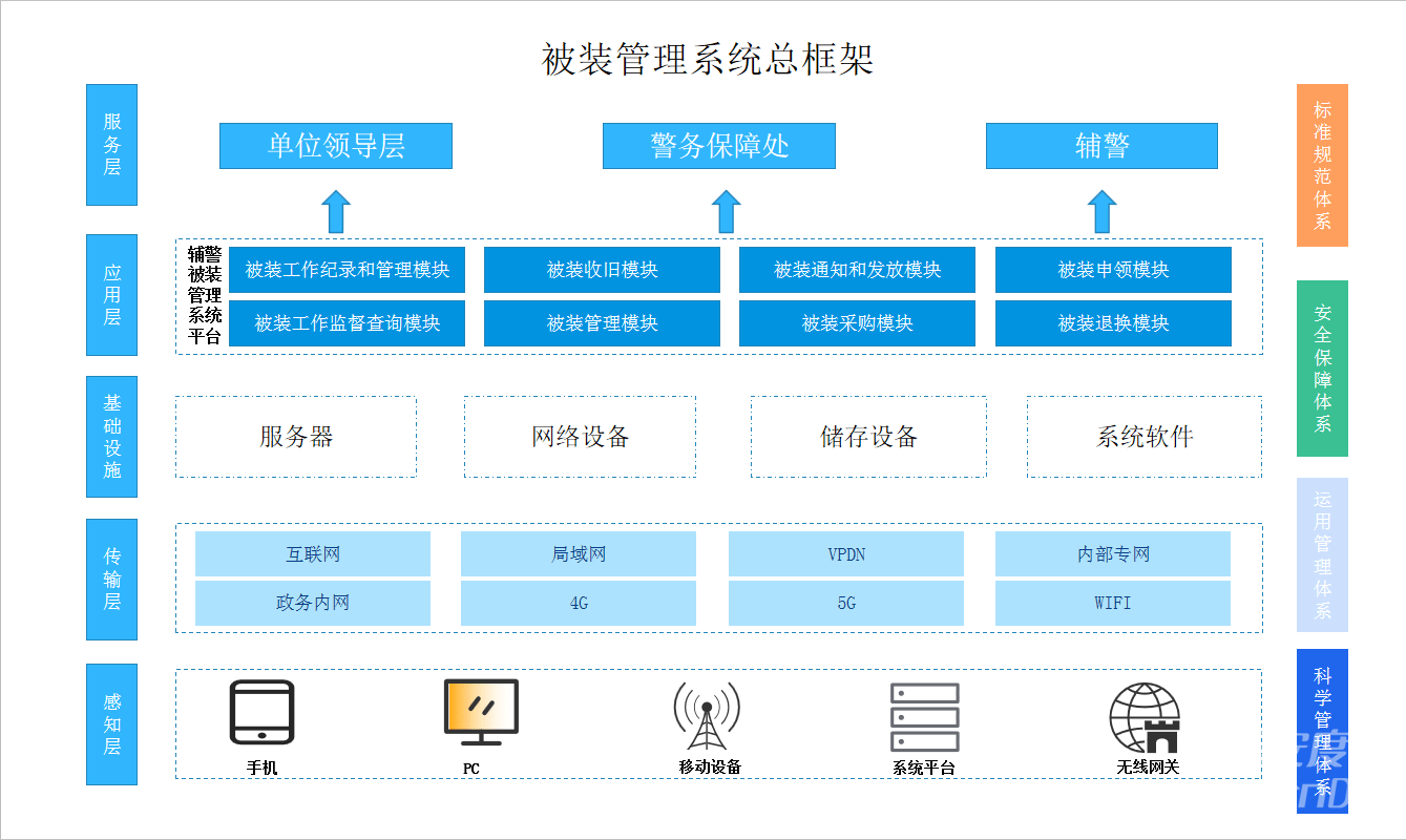 辅警被装管理系统建设方案