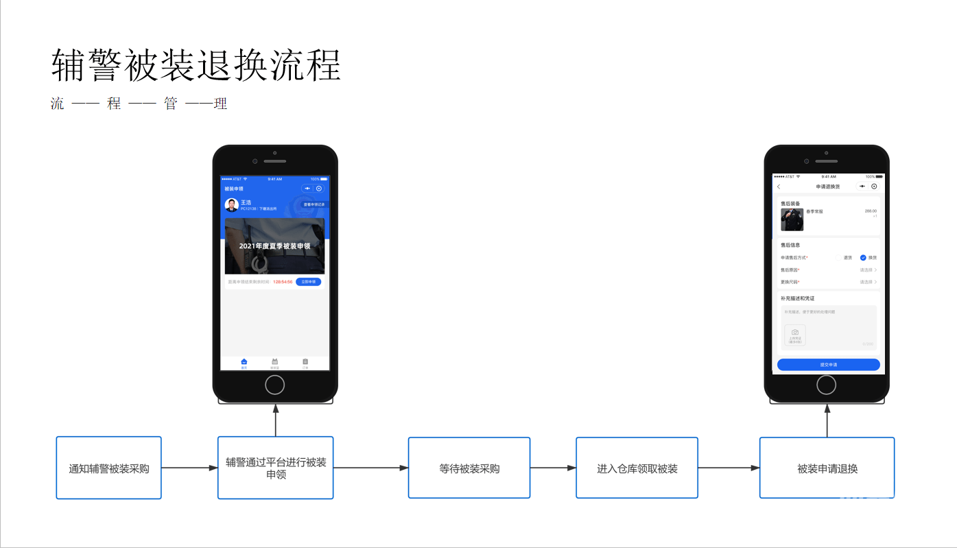 辅警被装管理系统退还流程