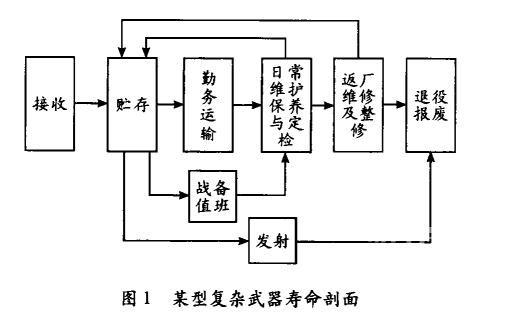 基于PHM模型定制的武器智能化管理系统