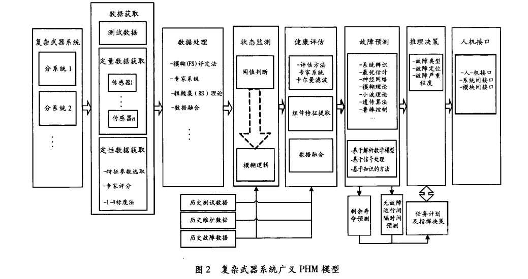 基于PHM模型定制的武器智能化管理系统