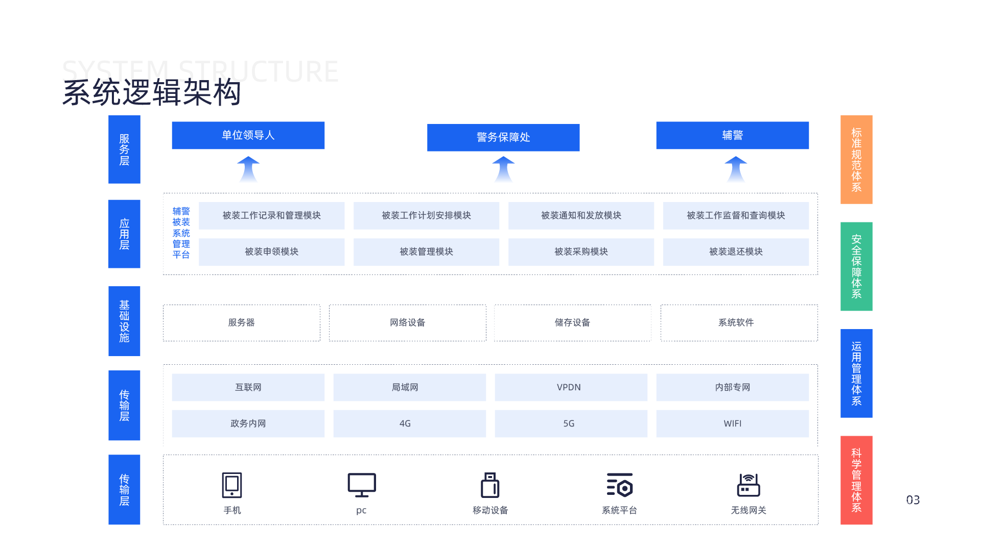 被装按需申领系统