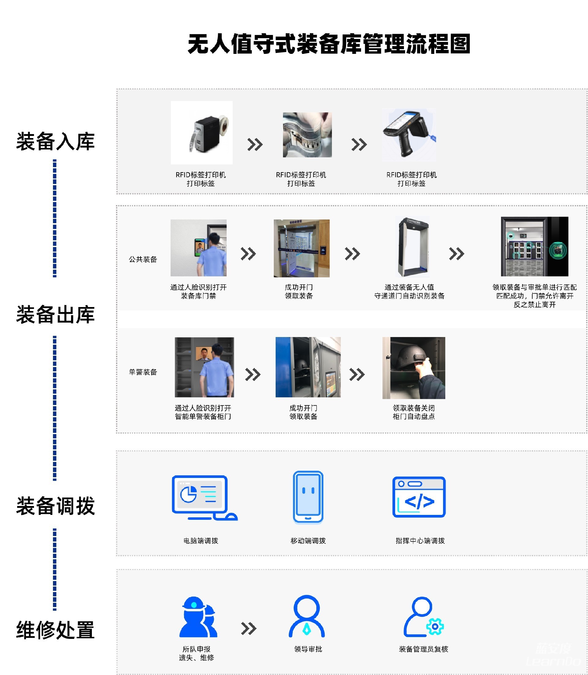 智能警用装备库建设——推动警务管理信息化发展